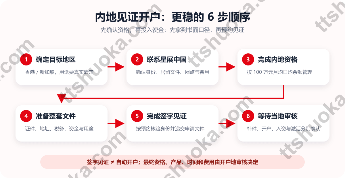 DBS星展银行内地见证开香港或新加坡账户六步流程