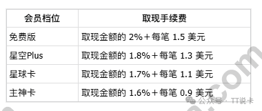 Starryblu不同会员档位ATM取现手续费对比