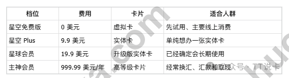 Starryblu会员档位费用卡片与适合人群对比