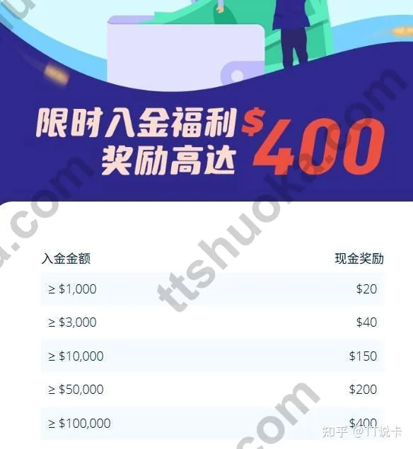 BBAE 入金奖励海报,展示最高 400 美元现金奖励
