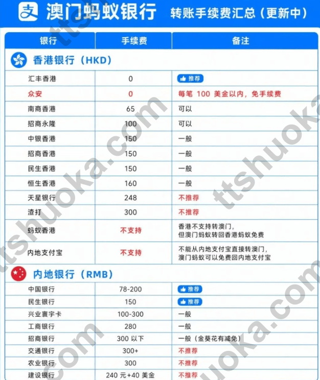 澳门蚂蚁银行资金汇入路线与银行手续费对比