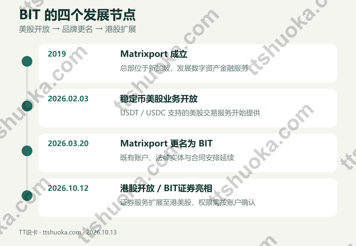 BIT发展时间线：2019年成立，2026年2月3日美股开放，3月20日更名，10月12日港股开放