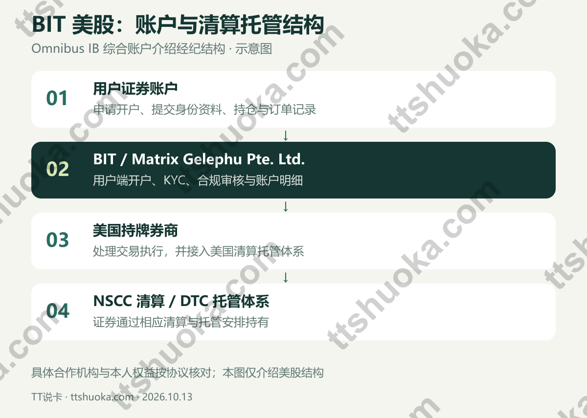 BIT美股结构示意：用户证券账户经BIT运营及审核，由美国持牌券商执行并进入NSCC清算与DTC托管体系