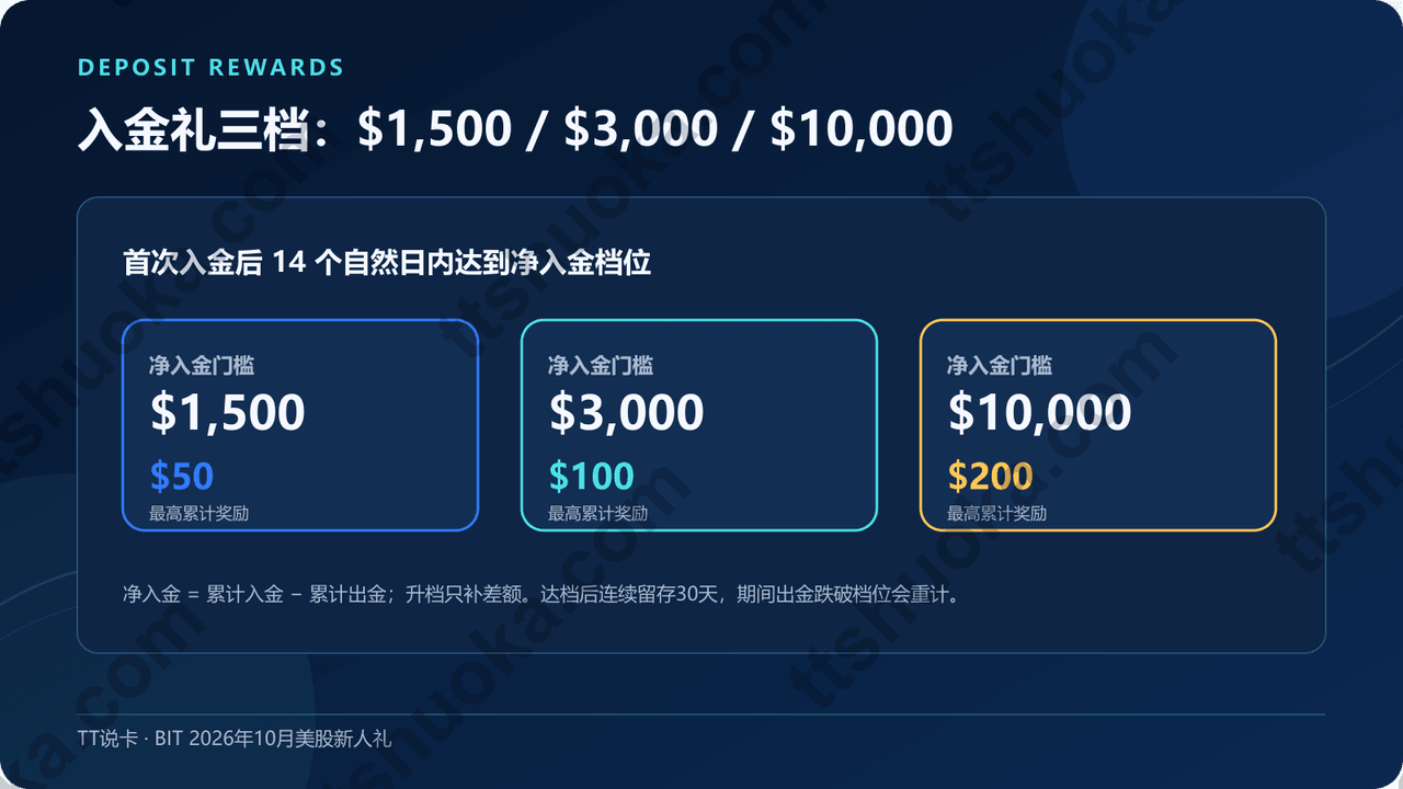 BIT十月新人礼1500、3000和10000美元累计净入金档位及50、100和200美元累计奖励