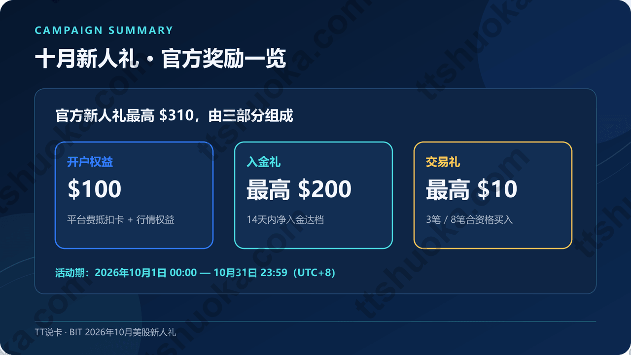 BIT证券 2026 年 10 月美股新人礼最高 310 美元活动海报