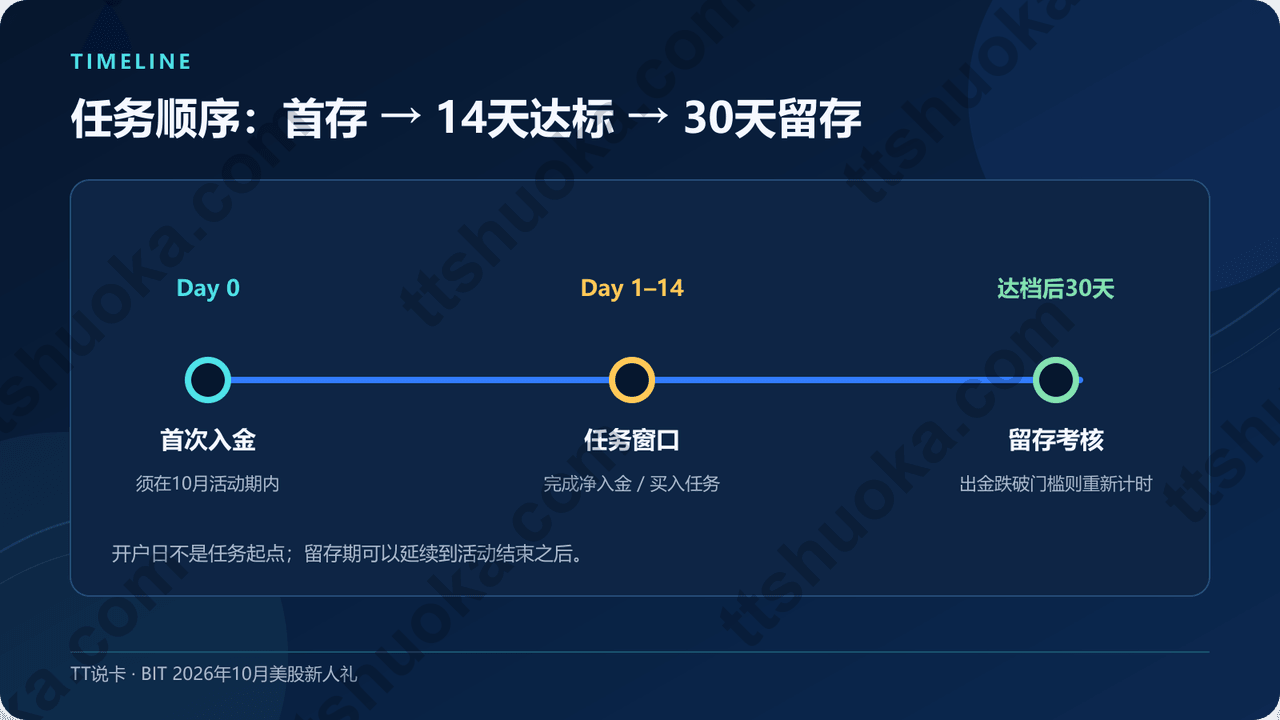 BIT十月新人礼任务时间线：10月首次入金、14天内完成入金或交易任务、达档后留存30天