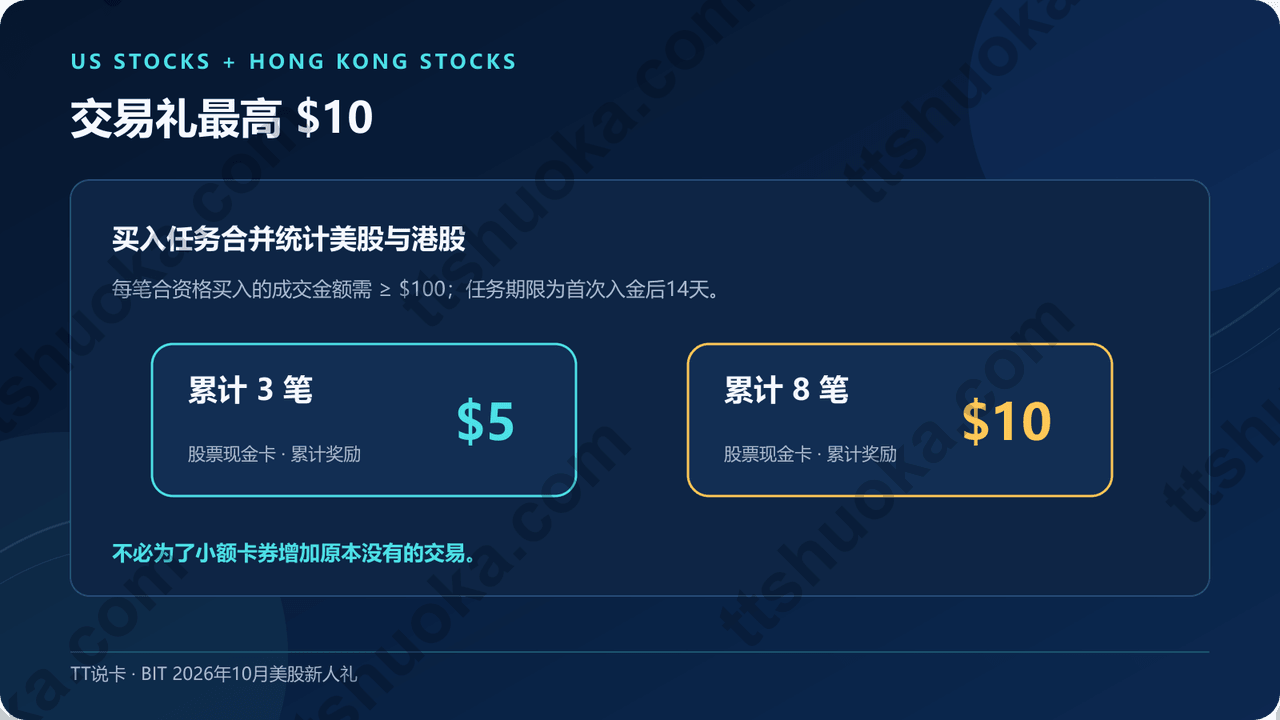 BIT十月交易礼统计美股和港股买入订单，单笔成交至少100美元，累计3笔奖励5美元、8笔累计奖励10美元