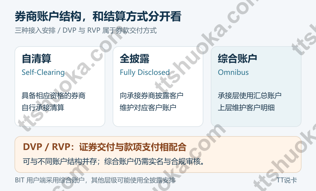 自清算、全披露与综合账户三种券商接入方式对比，DVP属于券款交付方式