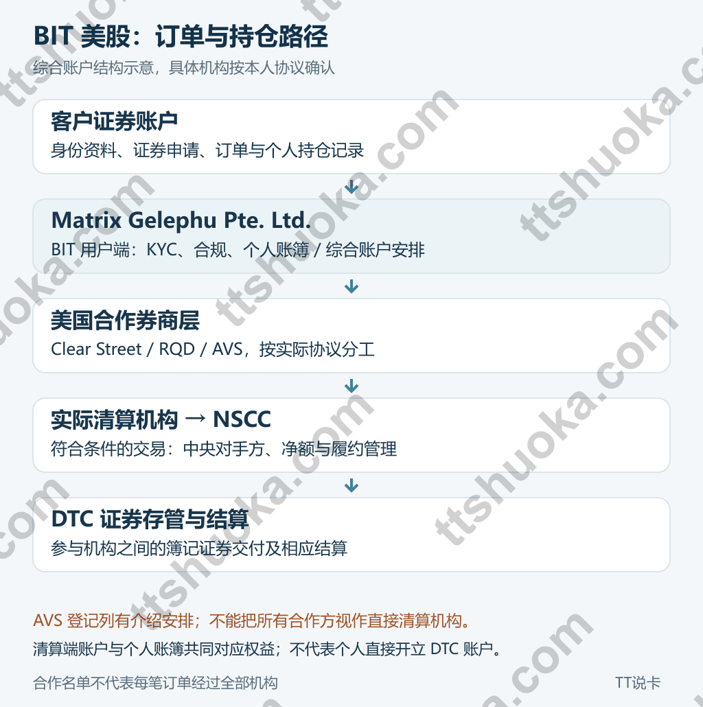 BIT美股路径示意：客户通过Matrix Gelephu的综合账户安排接入美国合作券商，再由实际清算机构进入NSCC清算和DTC证券存管结算