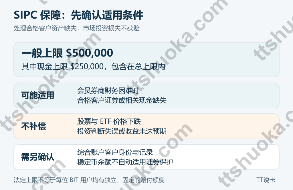 SIPC保护范围示意：合格客户在会员券商处缺失的证券及相关现金可能适用，股票下跌不获赔，稳定币与数字资产不自动适用