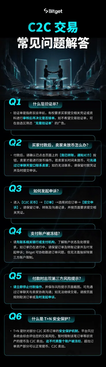 Bitget C2C 交易常见问题解答，包含验证单、未放币、申诉、账户冻结、第三方风险和 T+N 保护