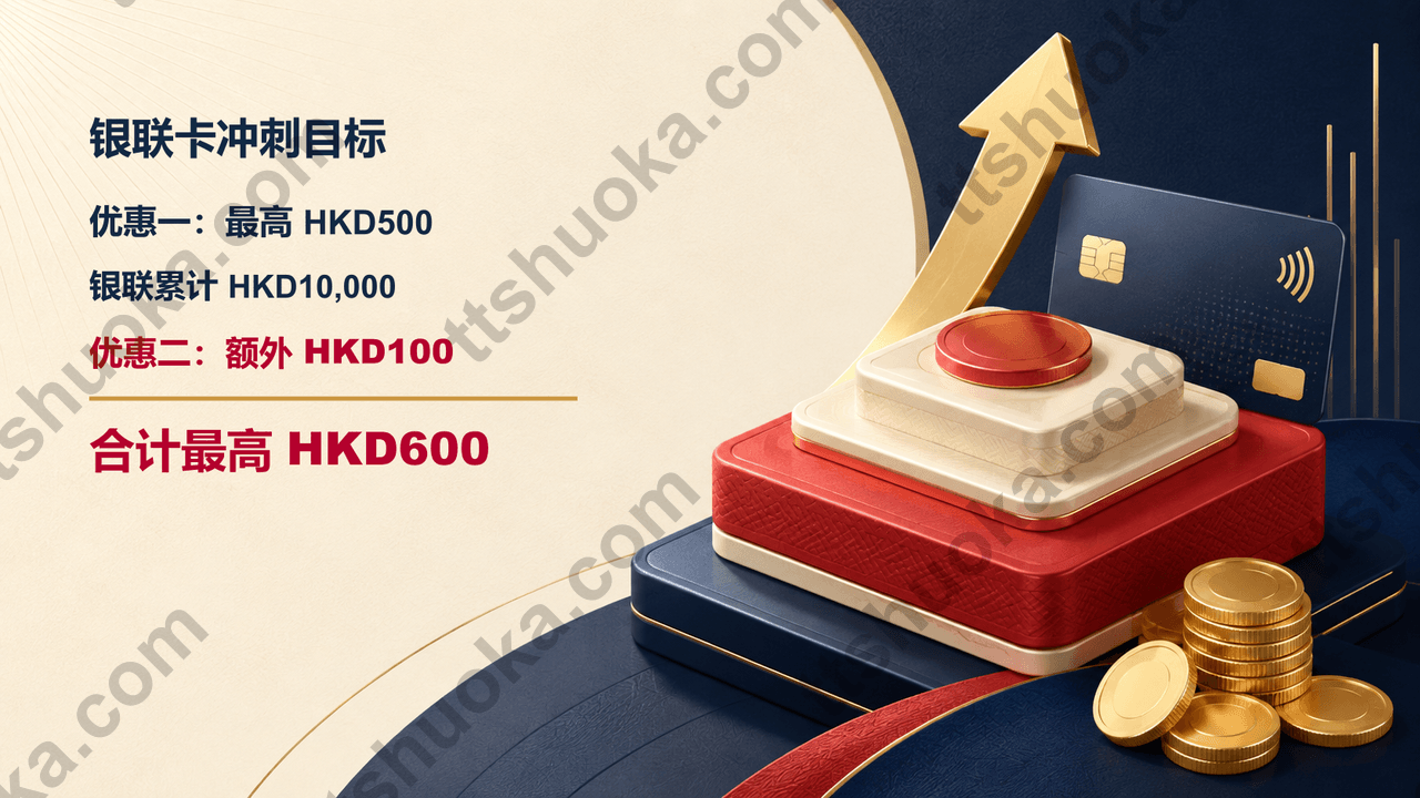 建银亚洲银联卡返现结构信息图，标注优惠一最高 HKD500、银联额外 HKD100及合计最高 HKD600