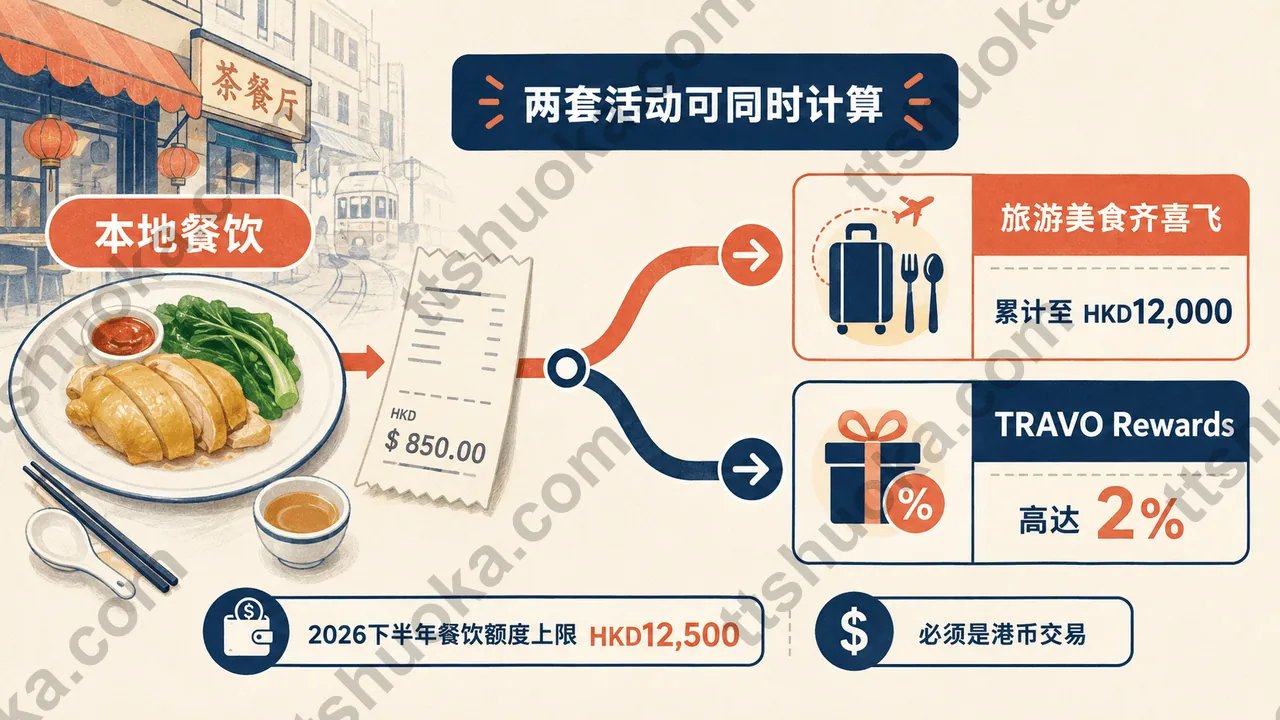 建银亚洲 TRAVO 本地餐饮双重计算示意图，展示旅游美食齐喜飞与TRAVO Rewards高达2%
