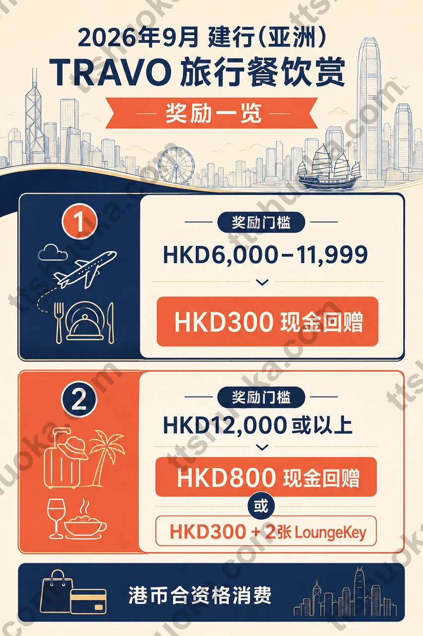 建银亚洲 TRAVO 2026年9月活动奖励门槛图，展示HKD6,000及HKD12,000档位