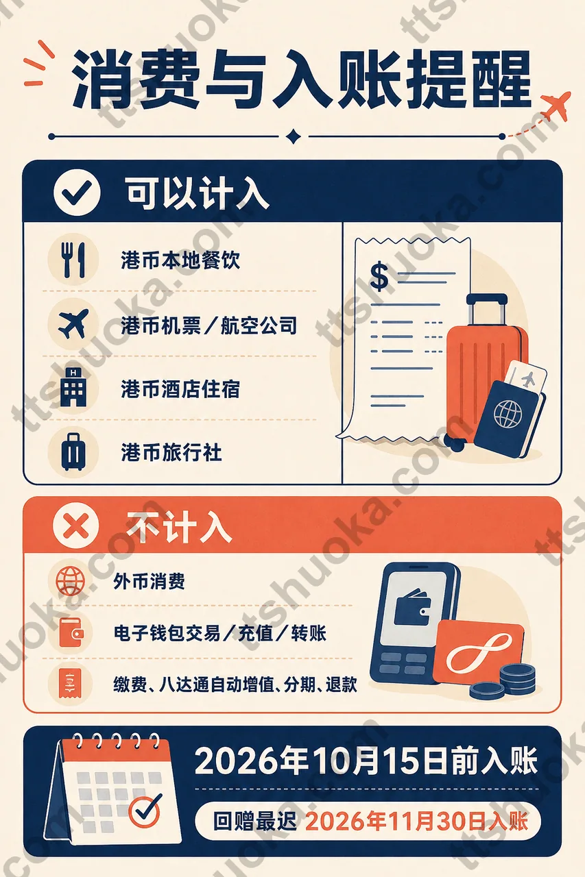 建银亚洲 TRAVO 消费与入账提醒图，展示可计入和不计入场景及两个日期