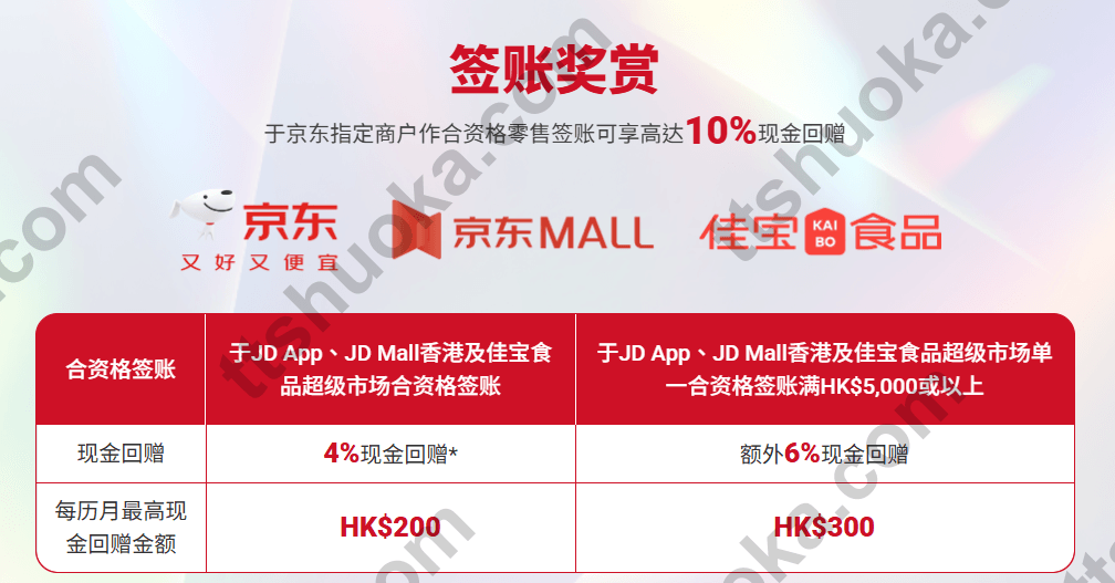 信银国际京东 Mastercard 签账奖赏表,显示 JD App、JD Mall香港及佳宝食品超级市场最高 10% 现金回赠