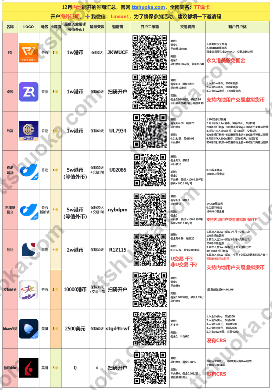TT说卡整理的香港和美国券商开户入口二维码图