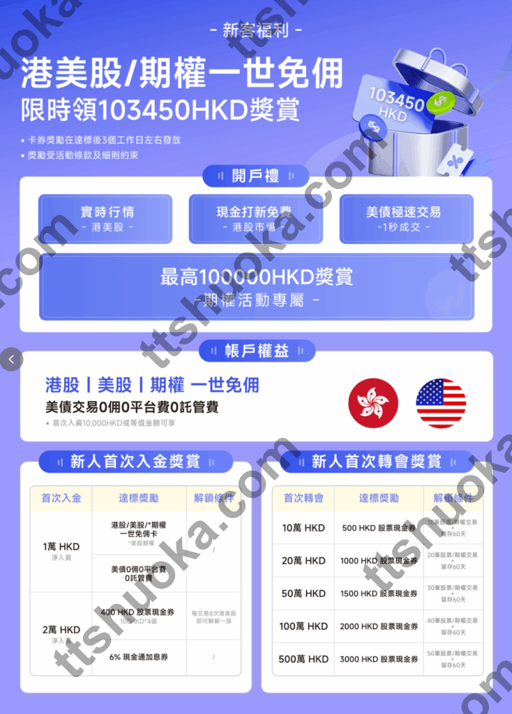 复星证券2026活动海报,展示港美股和期权一世免佣、期权活动最高100000HKD奖赏、首次入金奖赏和首次转仓奖赏