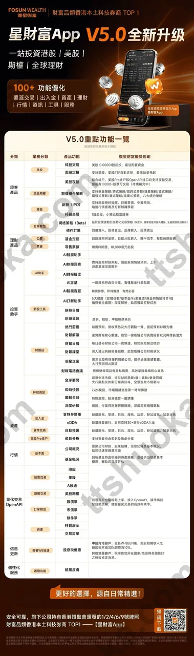 复星星财富 App V5.0 功能总览长图，展示港美股、期权、港股 IPO、基金、AI 工具、资讯、入金换汇和 OpenAPI 等升级项目