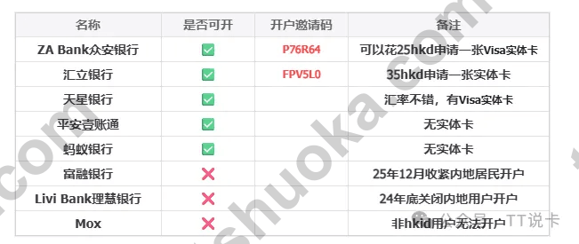 香港虚拟银行内地居民开户状态对比表,列出 ZA Bank、WeLab、天星、平安壹账通、蚂蚁银行、富融、livi 和 Mox