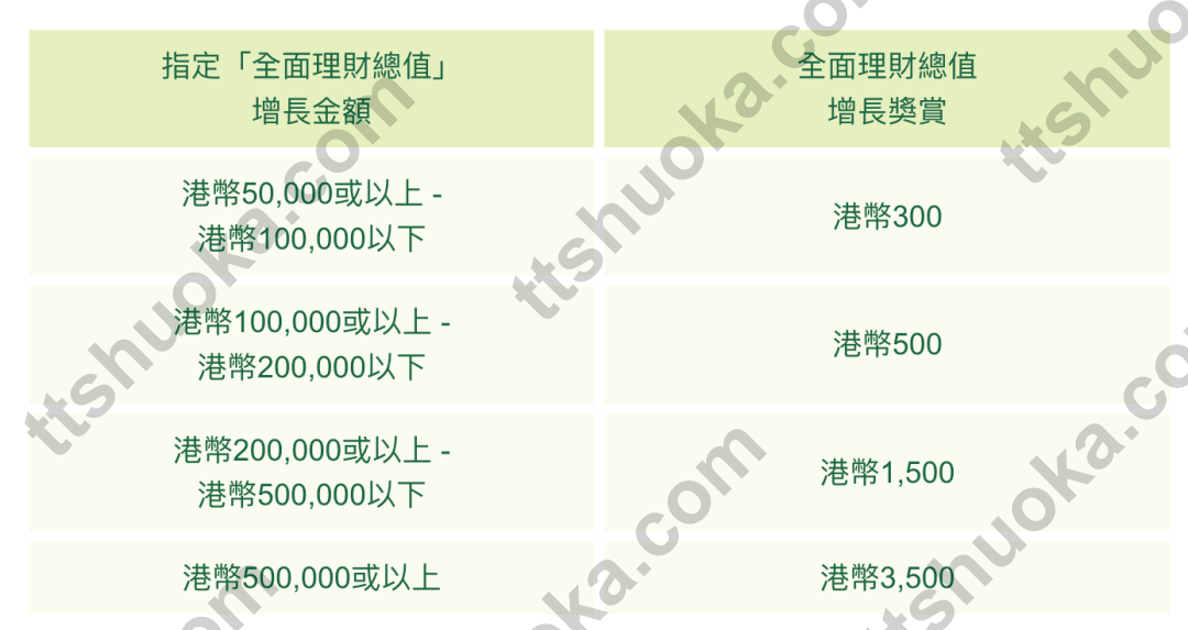 恒生全面理财总值增长奖赏表,最高可获港币3500
