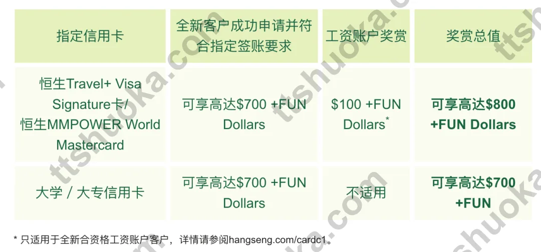 恒生指定信用卡迎新奖赏截图,最高可享800加FUN Dollars