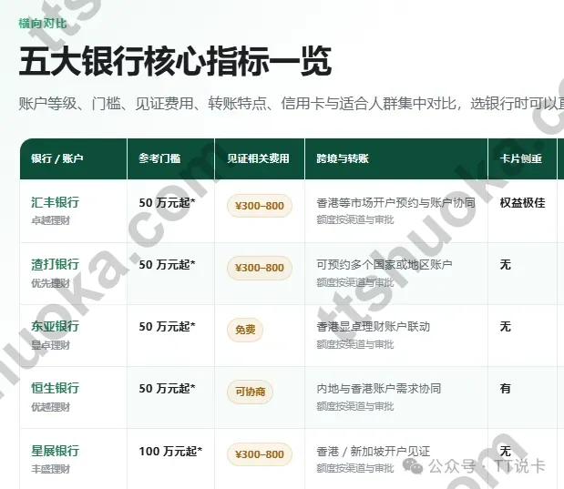 汇丰渣打东亚恒生星展五家银行资金门槛见证费用与跨境服务对比