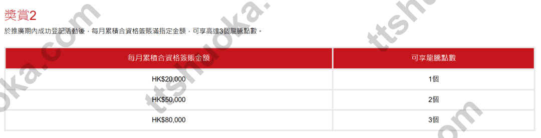 工银亚洲龙腾点数奖励表，显示每月合资格签账 HKD20000、HKD50000、HKD80000 对应点数