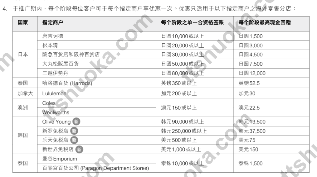 香港恒生海外指定零售商户 15% 现金回赠表，列出日本、泰国、加拿大、澳洲、韩国等商户