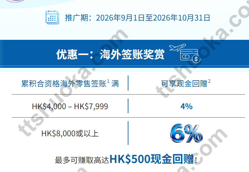 建银亚洲Travo海外签账优惠：4000至7999港币返4%，8000港币或以上返6%，最高500港币，10月31日结束