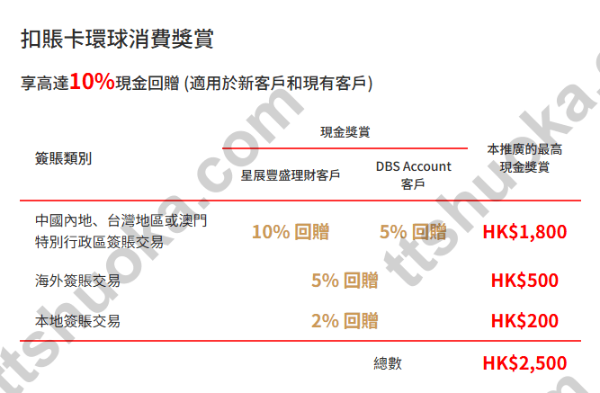 星展银联钻石扣账卡环球消费奖励表：丰盛理财内地台湾澳门10%，DBS Account为5%，其他海外5%，香港本地2%