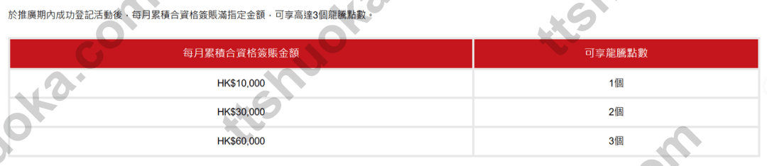工银亚洲龙腾权益消费档位表：10000、30000、60000港币对应1、2、3点