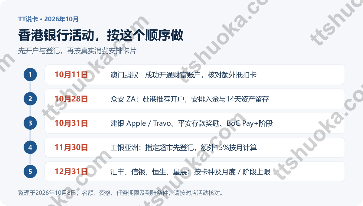 2026年10月香港银行活动最全攻略：开户奖励、15%返现与参与顺序