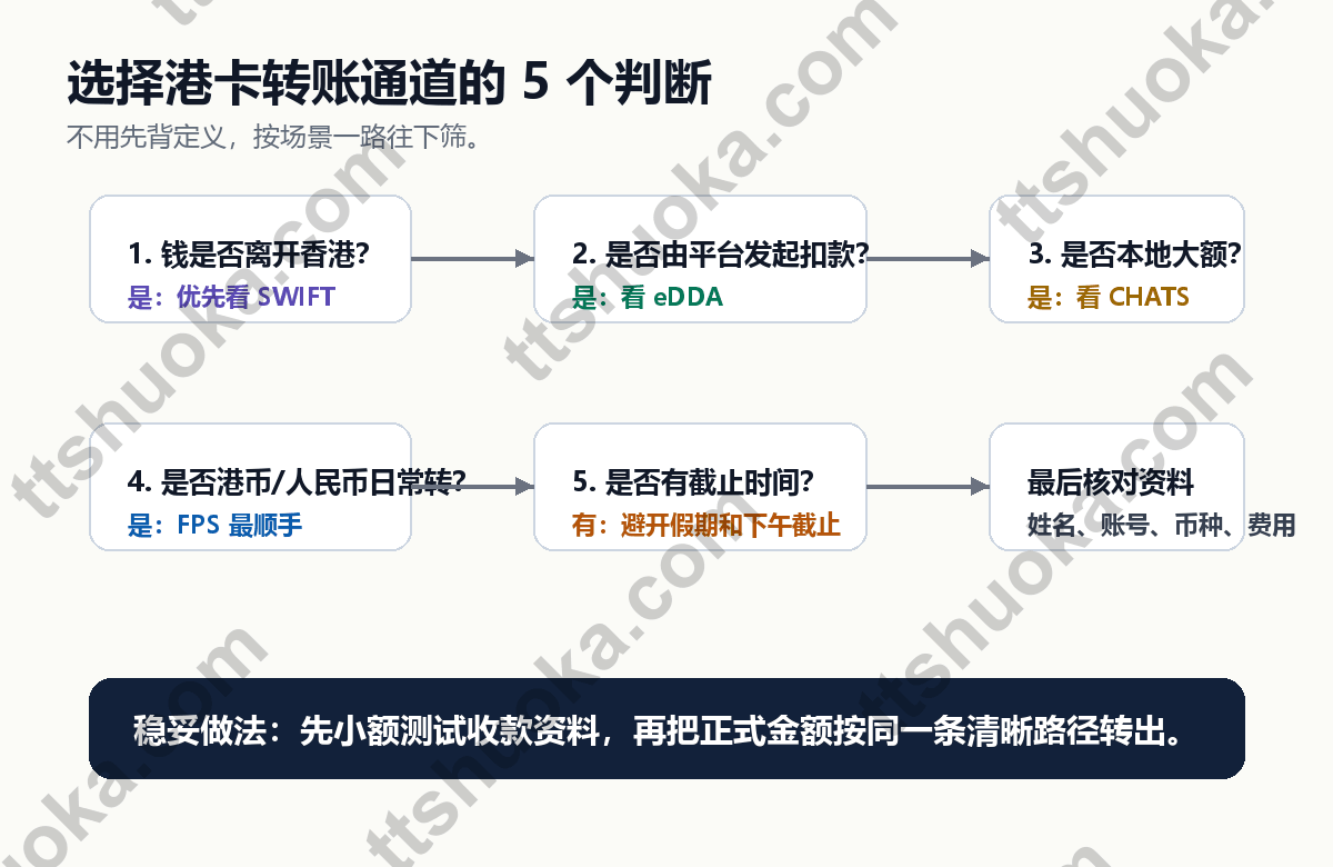 香港银行卡转账通道选择流程图