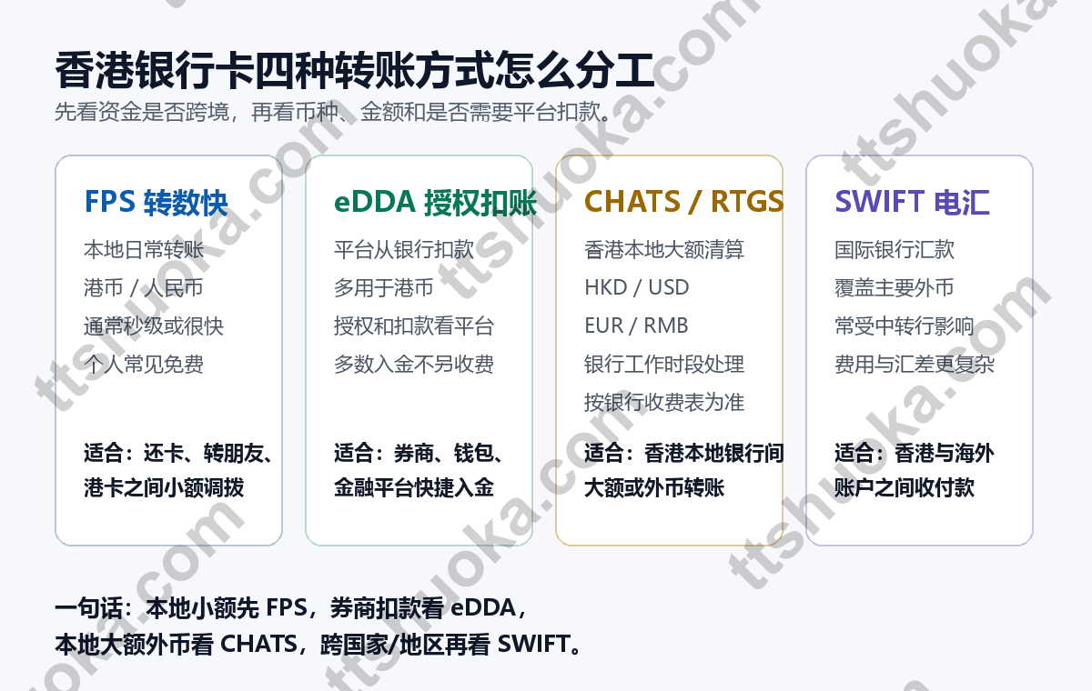 FPS eDDA CHATS SWIFT 四种香港银行卡转账方式分工图