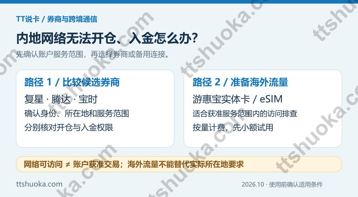 香港券商内地网络无法开仓、入金怎么办？可用券商与游惠宝海外流量方案（2026） 封面图