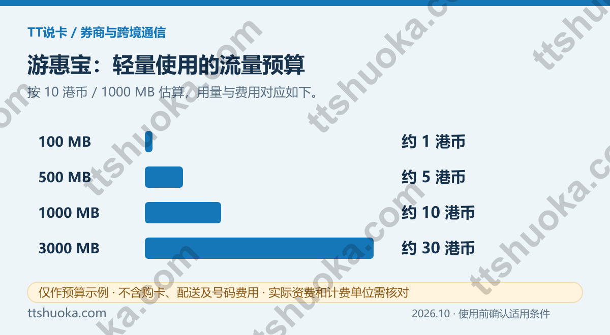 游惠宝按量流量预算示意：按10港币每1000MB估算，100MB约1港币、500MB约5港币、1000MB约10港币、3000MB约30港币；不含其他费用