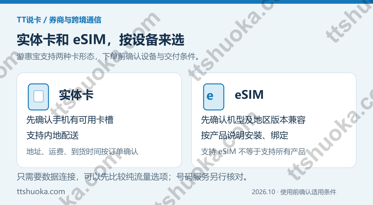 游惠宝实体卡与eSIM选择图：实体卡先确认卡槽和内地配送，eSIM先确认具体设备兼容与安装要求