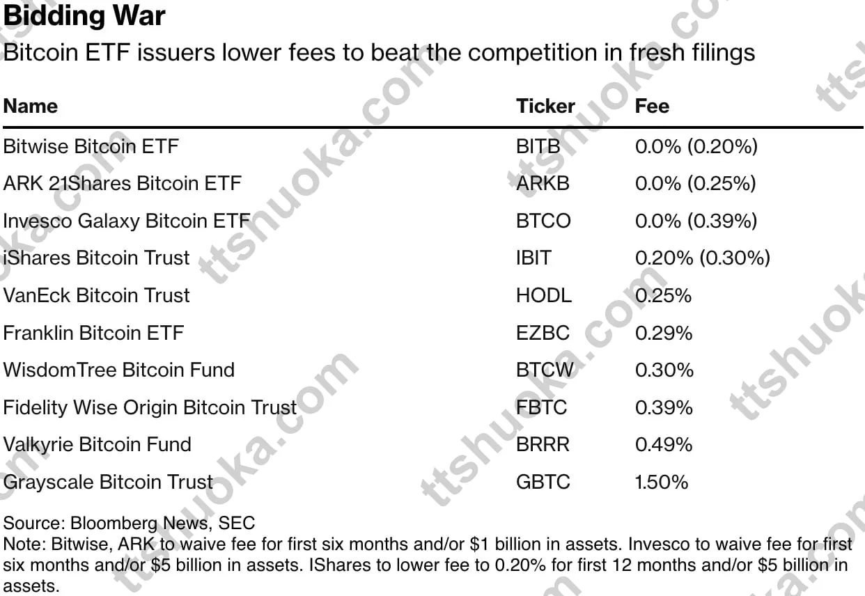 比特币ETF代码与费率对照图,列出BITB、ARKB、BTCO、IBIT、HODL、EZBC、BTCW、FBTC、BRRR和GBTC