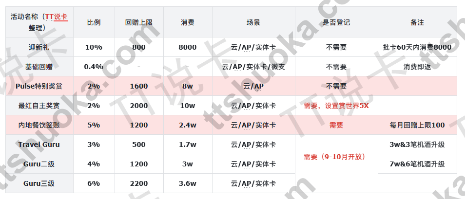 汇丰 Pulse 6月30日清零提醒：最高 HK$2,200 奖赏钱怎么查漏，8万签账和内地餐饮别漏掉