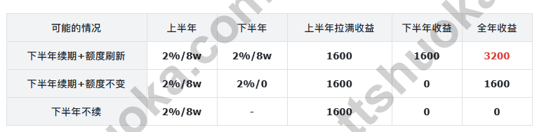 汇丰 Pulse 下半年活动续期和额度刷新三种可能情形示意表