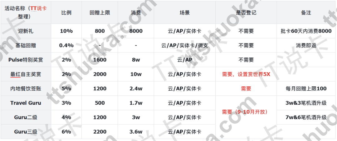 汇丰 Pulse 常见回赠和活动规则整理表
