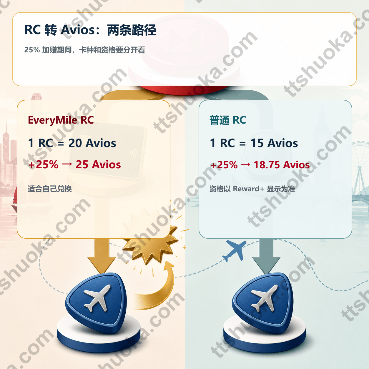 原创积分转换路径插图,展示 EveryMile 和普通 RC 分别流向 Avios 的两条路径