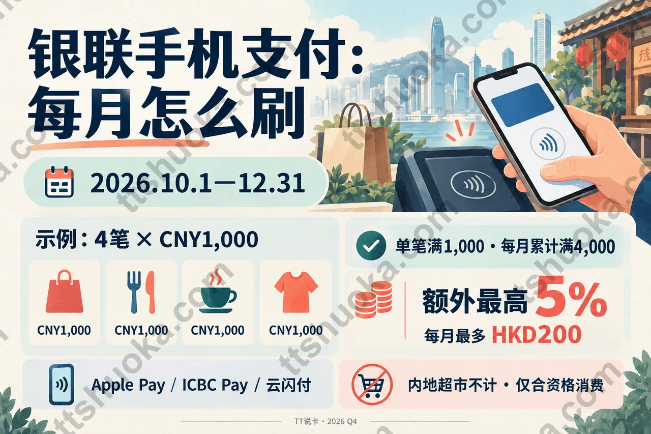 工银亚洲银联手机支付每月消费示例:四笔CNY1000,单笔与月度门槛均达标,额外回赠封顶HKD200