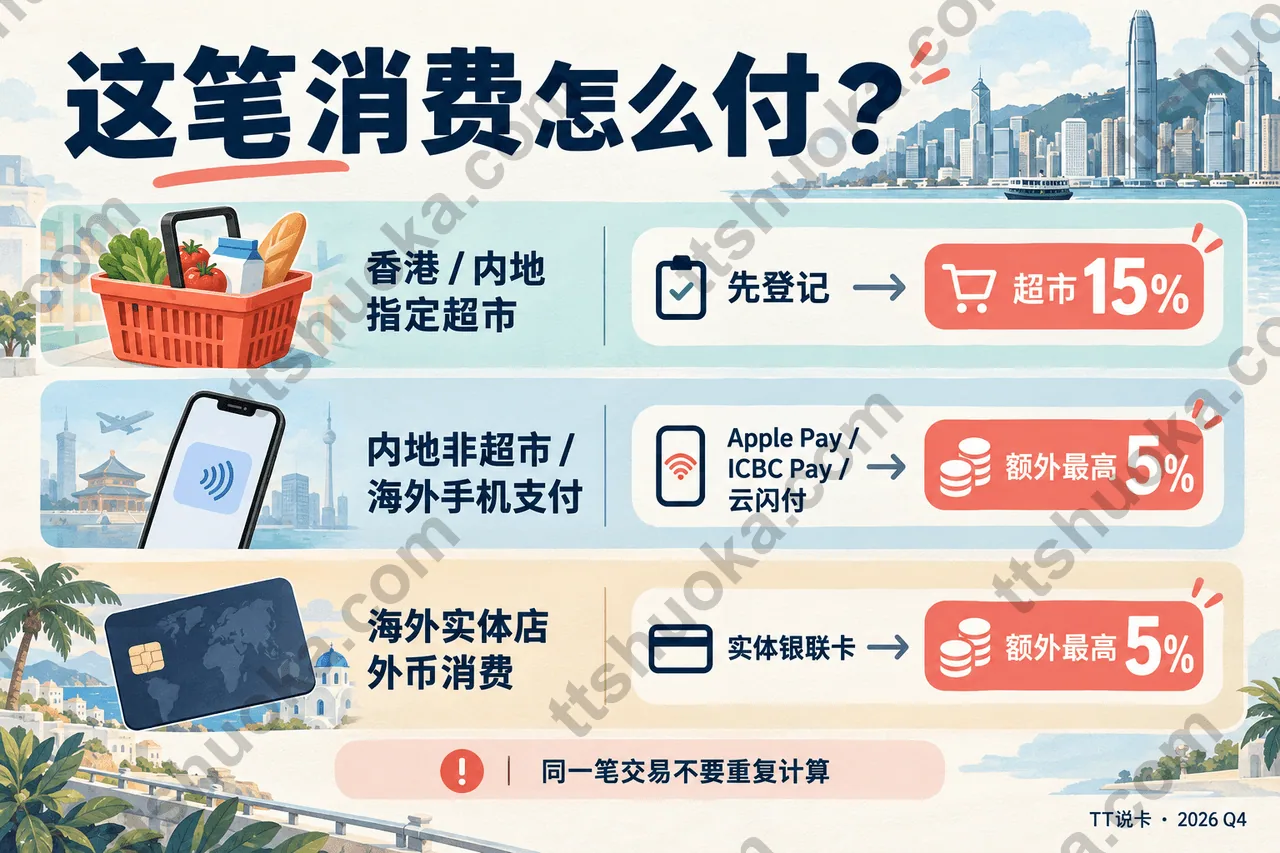 工银亚洲Q4消费选择图:指定超市先登记,银联手机支付和海外实体卡分别计算