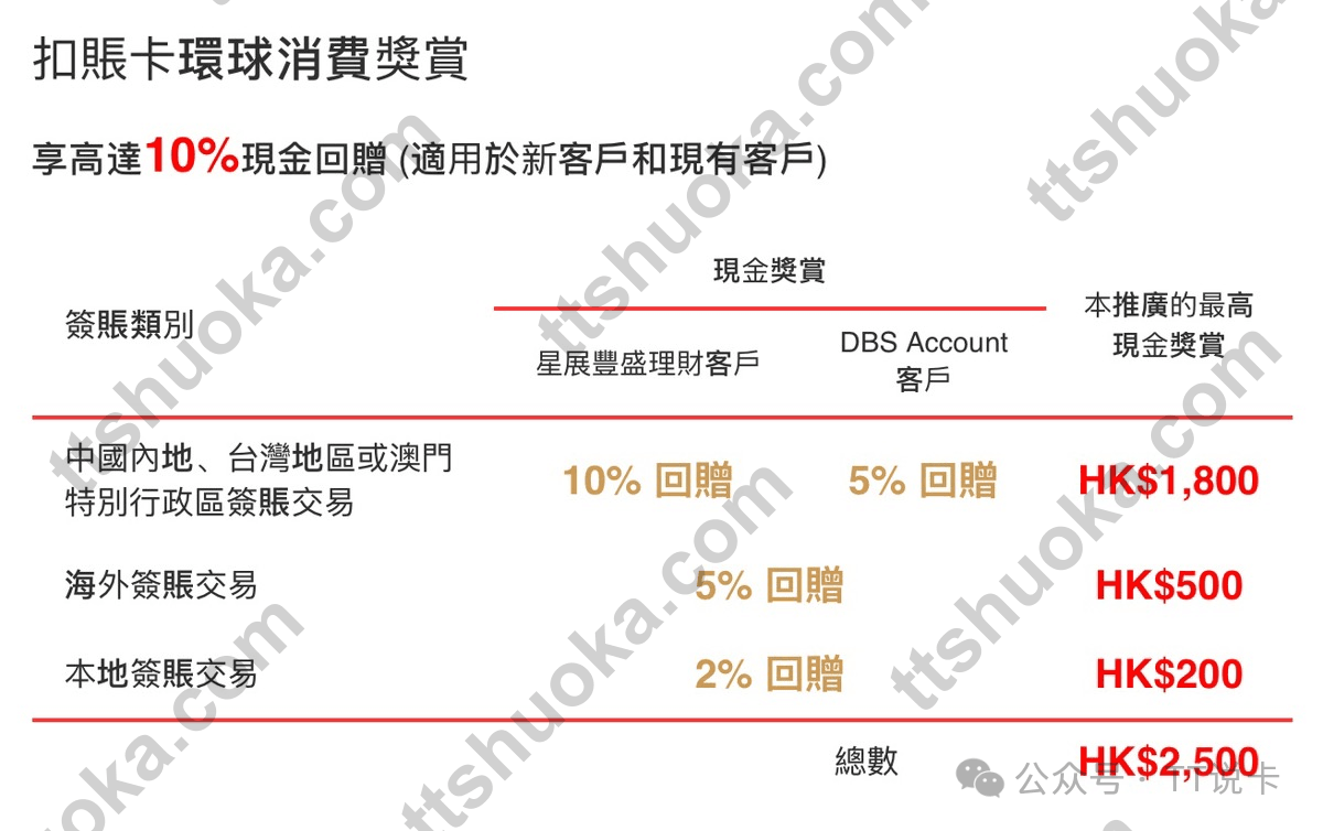 香港星展扣账卡环球消费奖赏表,展示内地台湾澳门签账最高10%回赠及HKD1800上限