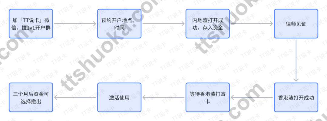 香港渣打当前开户路线图,展示预约开户地点、内地渣打、律师见证、香港渣打开通和激活使用流程