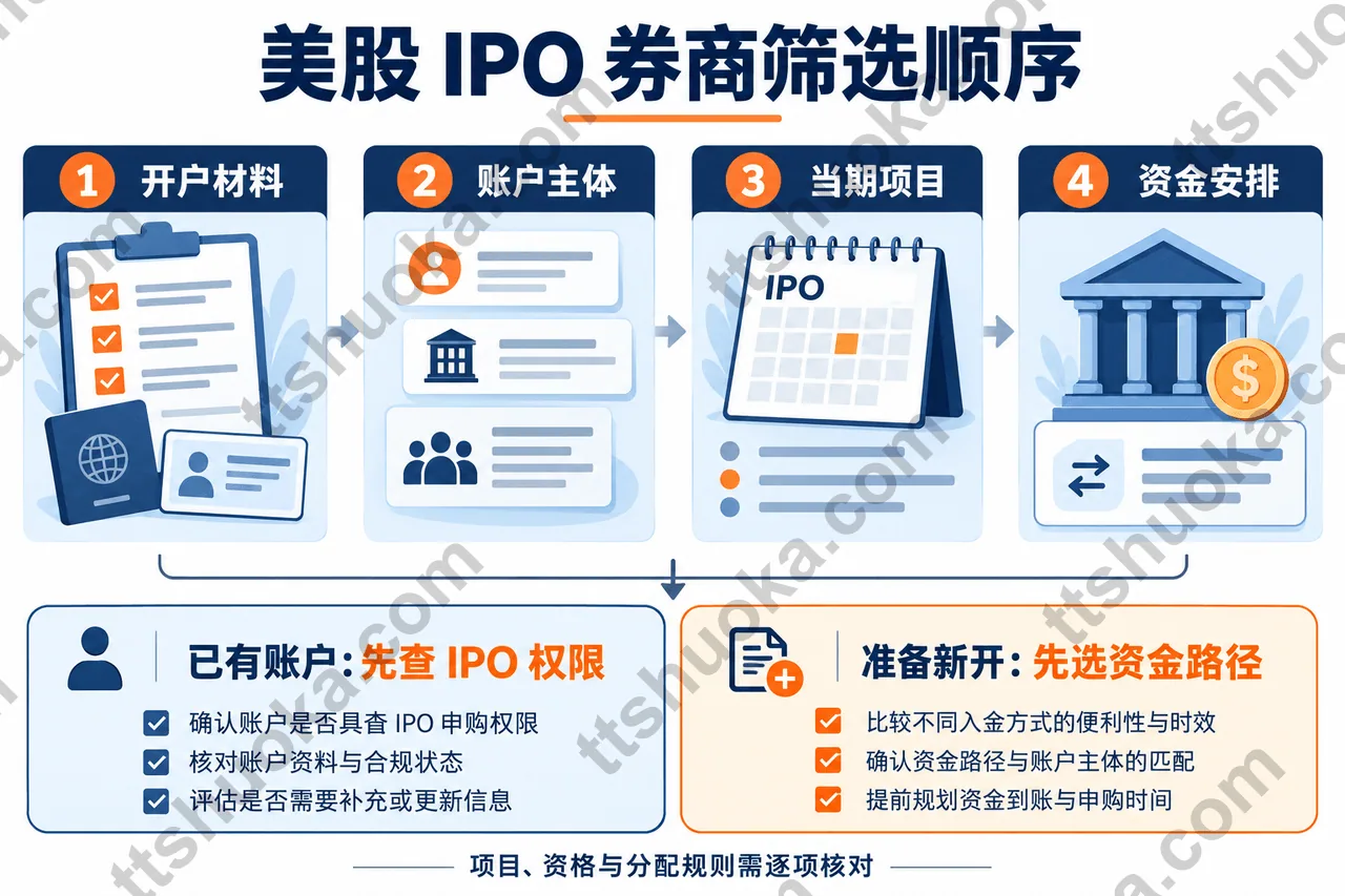美股IPO券商筛选顺序,依次核对开户材料、账户主体、当期项目和资金安排