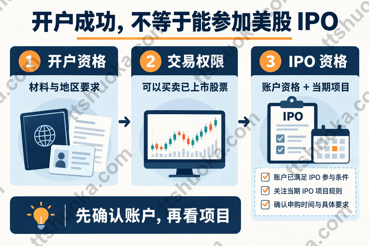 美股账户的开户资格、交易权限与IPO资格三层关系图