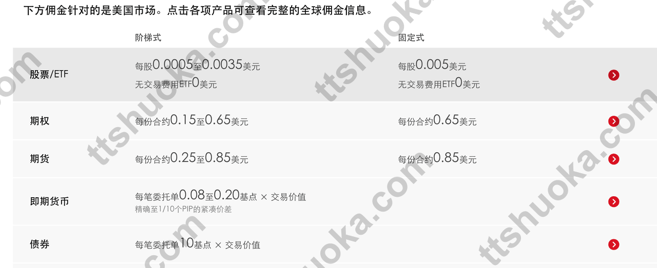 盈透证券佣金说明页面,展示固定式和阶梯式佣金信息